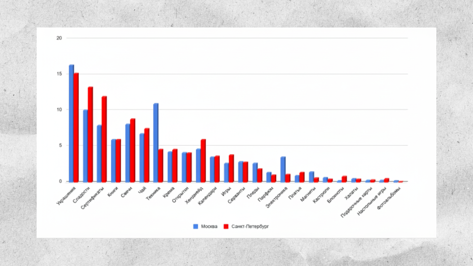 Разница в предпочтениях по подаркам