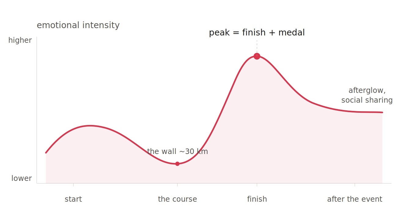 Emotional intensity curve of a race showing the medal handover at the finish as the peak moment (peak-end rule).