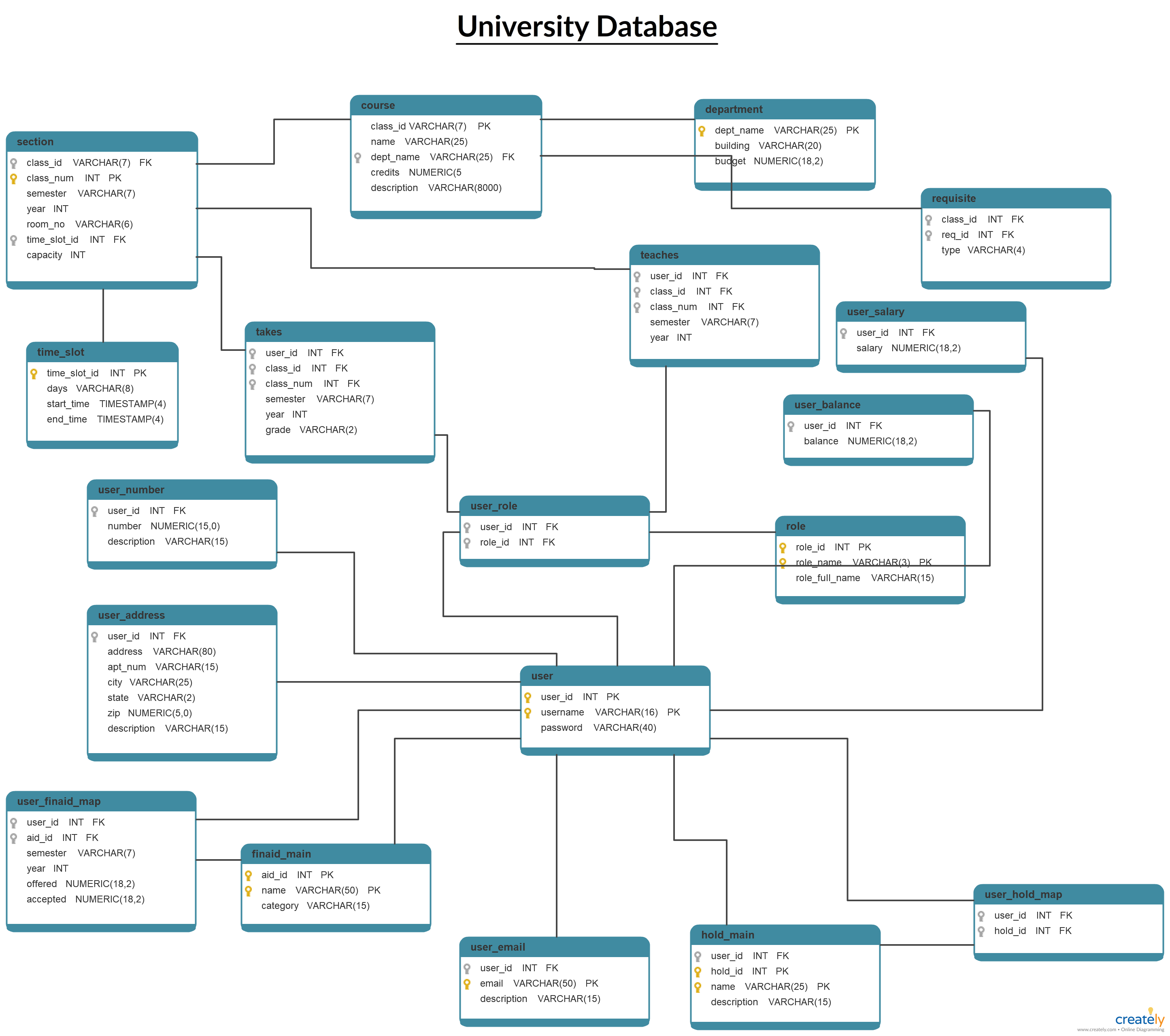 User schema. Er диаграмма университета. Database diagram. Database schema diagram. Диаграмма университет.