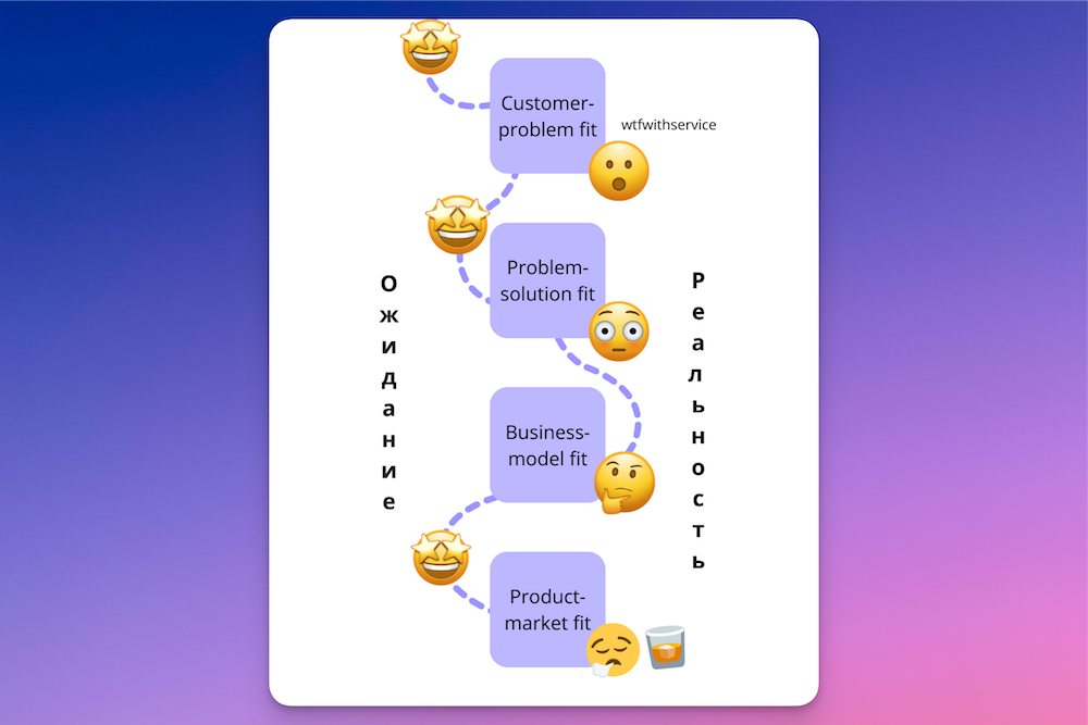 Разбираемся за 3 минуты в Customer-Problem Fit, Problem-Solution Fit ...