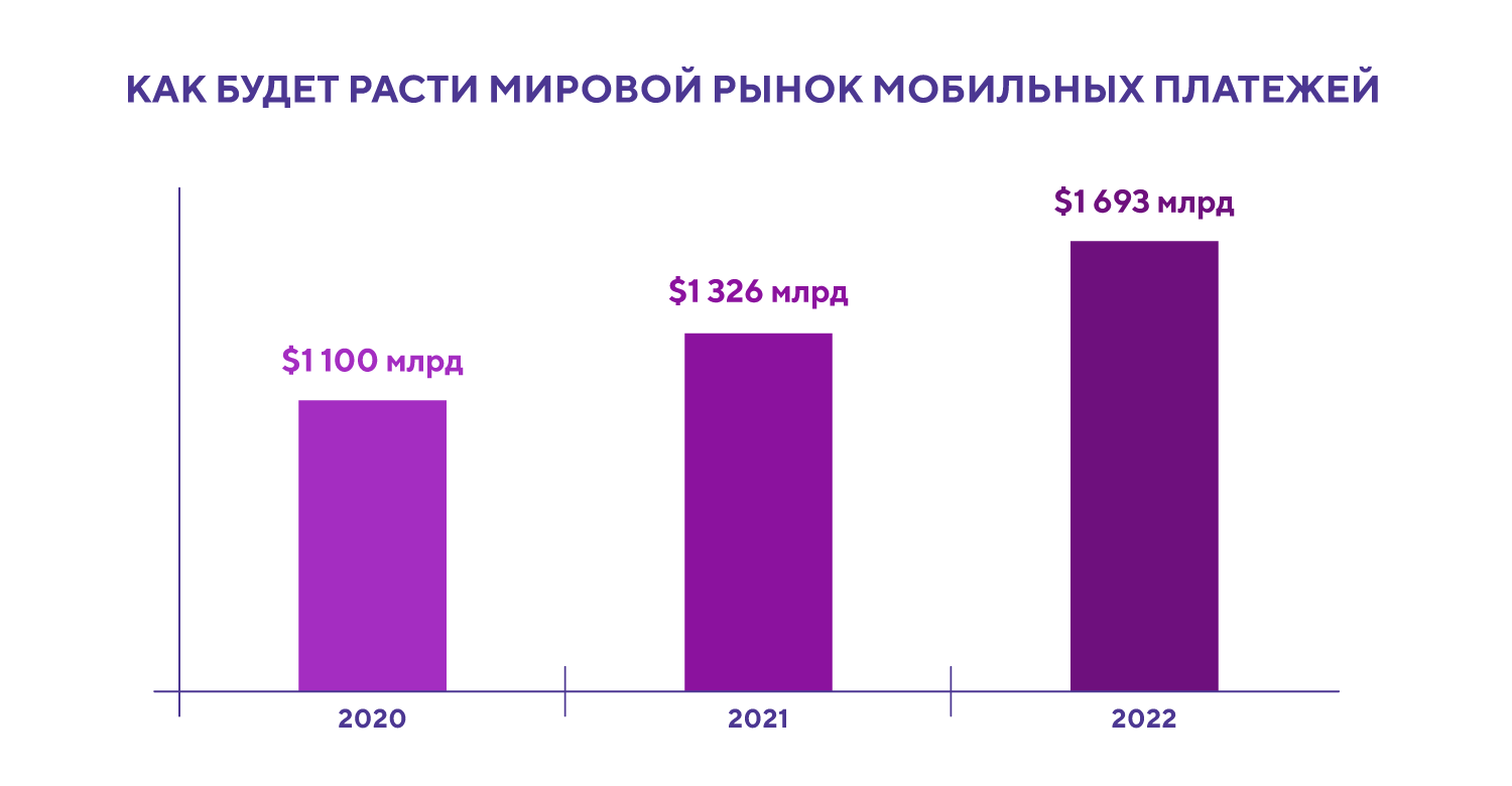 Мобильные платежи, геймификация и другие тренды в программах лояльности  банков