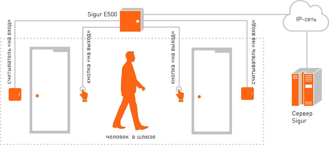 Контроллер e500u sigur схема подключения