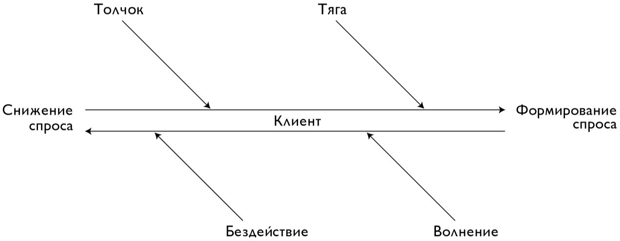 Jtbd что это в маркетинге. Jtbd для сайта. Силы прогресса. Силы, влияющие на смену продукта покупателем. Совершенствование в одних областях оборачивается потерями в других).