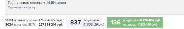 GetCourse: 16 151 платный заказ на 1,1 млрд рублей, оплачено 227,4 млн рублей