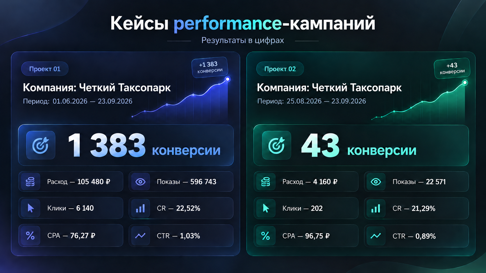 Результаты кейса таксопарка Четкий Курьер