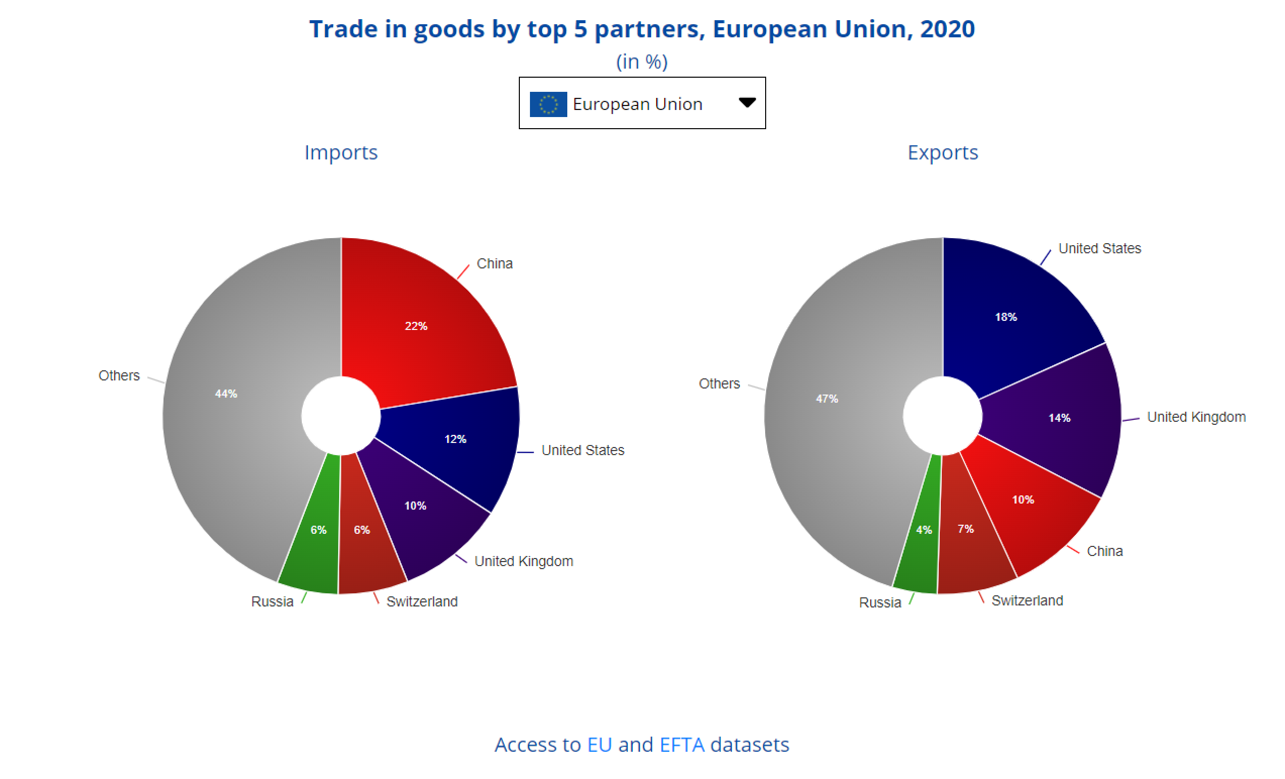 Eu trade. Экспорт ЕС. Top trade. Трансграничный углеродный налог в ЕС. Статьи экспорта из ЕС 2022.