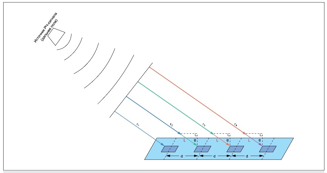 Phased array antenna. Антенны Дальнее поле. Качание луча фазированная решетка Олимпус.