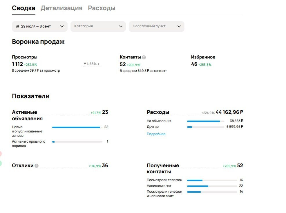 Результаты через официальное продвижение на Авито