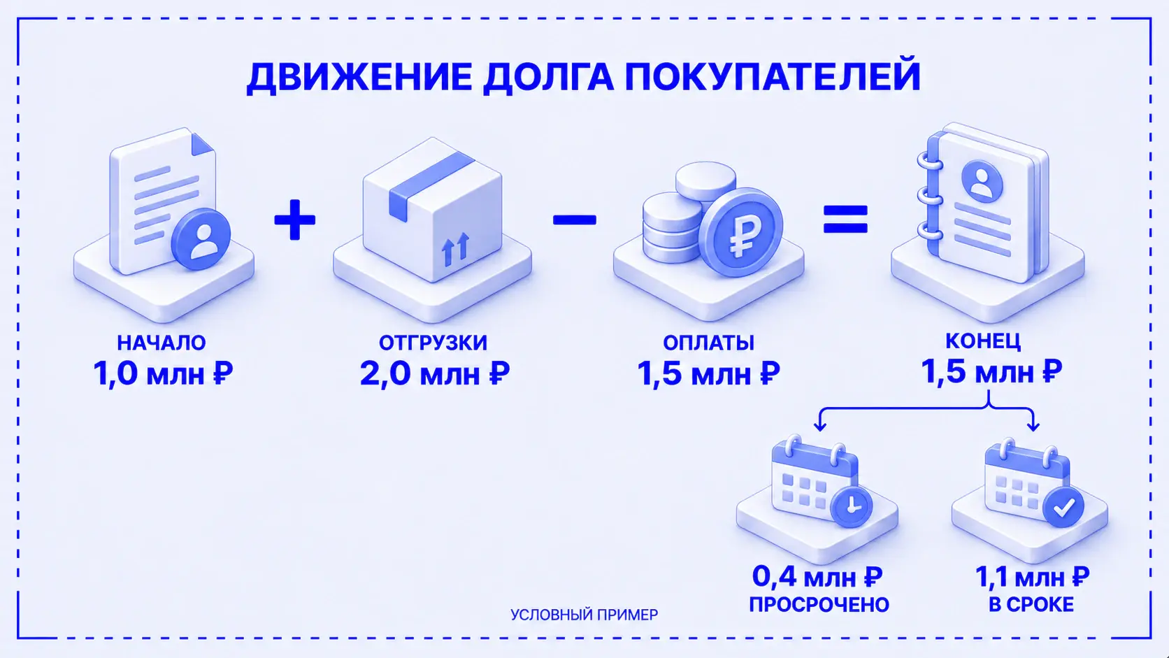 Схема расчёта долга покупателей: начальные 1,0 млн ₽ плюс отгрузки 2,0 млн ₽ минус оплаты 1,5 млн ₽; итог 1,5 млн ₽ разделён на просрочку 0,4 и долг в сроке 1,1 млн ₽