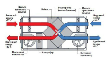 Вентиляция в квартире с рекуперацией под ключ