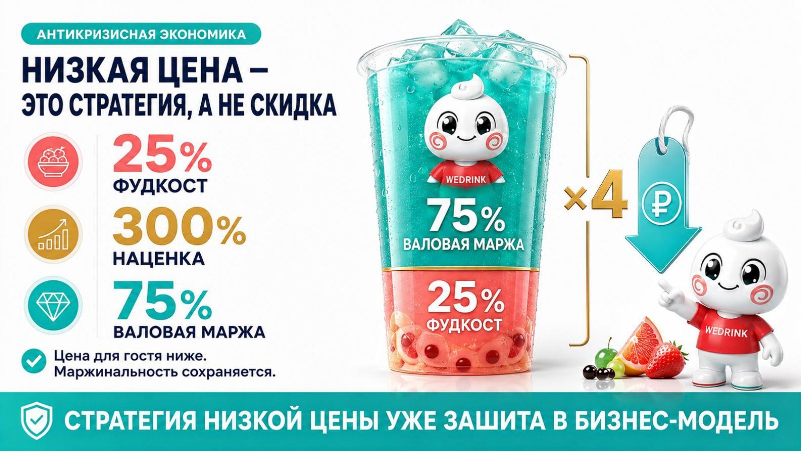 Фудкост 25%, наценка 300%, валовая маржа 75%