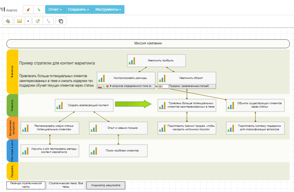 Стратегическая карта перспектив для контент-маркетинга