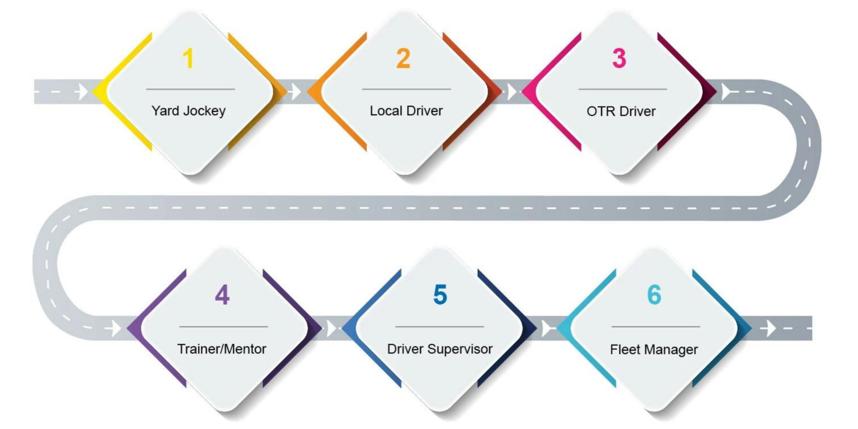 Truck Driver Retention Strategies Professional Development and Career Pathways