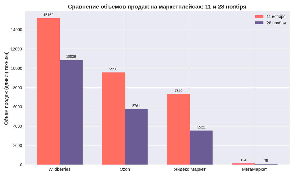 Сравнение объемов продаж на маркетплейсах