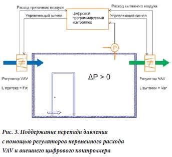 Давление в комнате. Контроль перепада давления в чистых помещениях. Перепад давления между помещениями. Схема контроля давления в чистых помещениях. Трубка для измерения перепада давления в чистых помещениях.