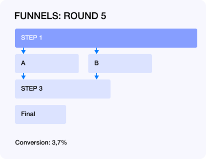 Create custom conversion funnels