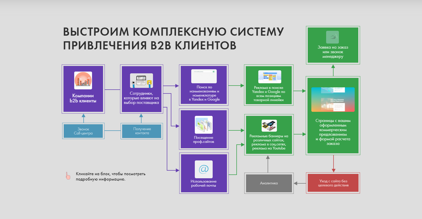 Привлечение клиентов b2b. Система привлечения клиентов. Система продаж b2b. B2b клиенты.