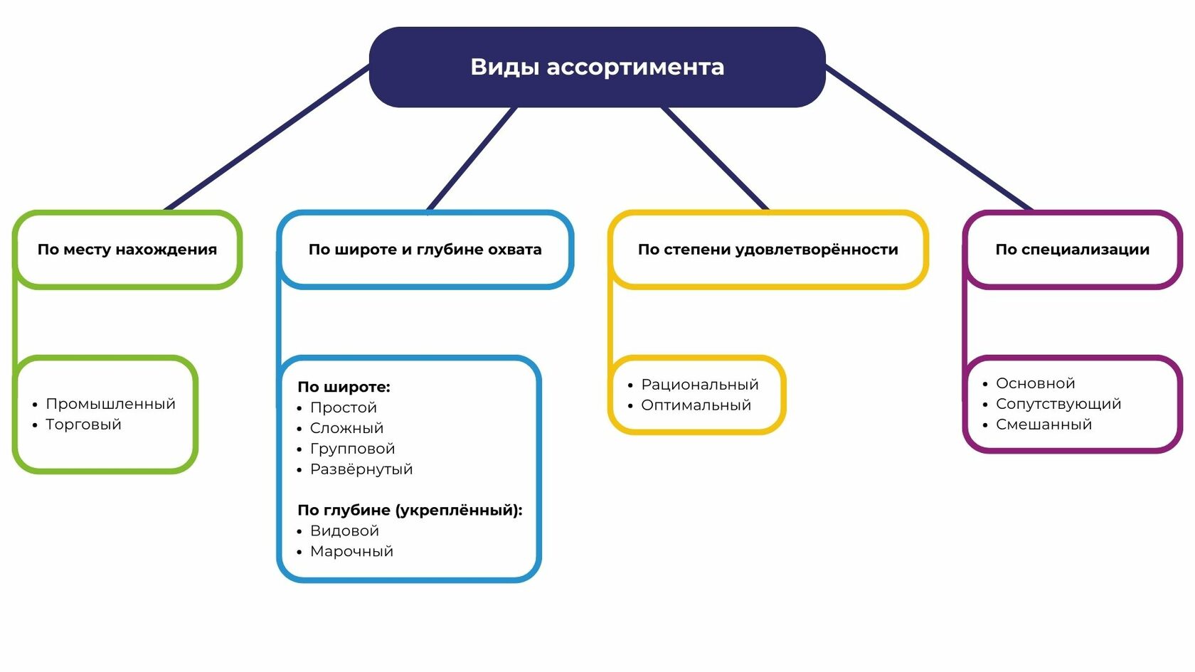 Виды промышленного ассортимента