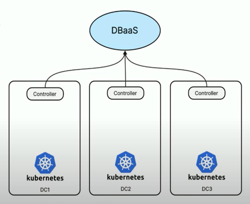 В каждом DC находится k8s-кластер с запущенным контроллером