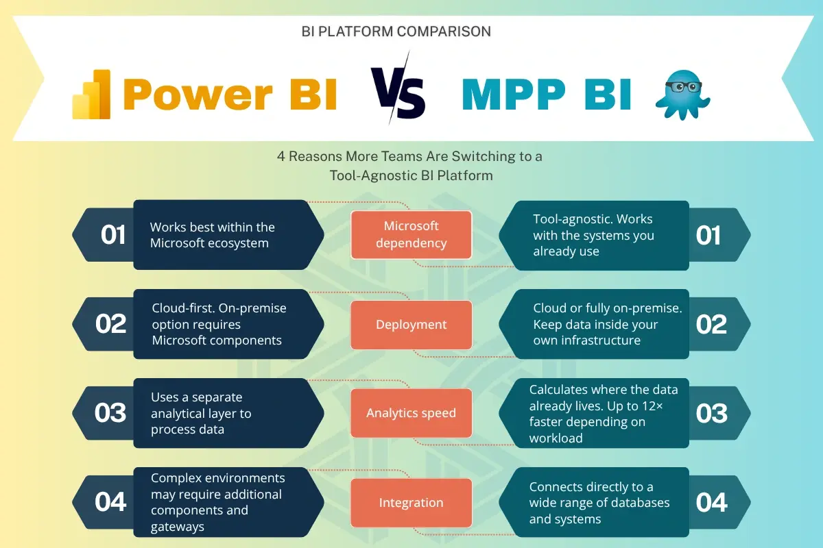 Infographic comparing Power BI vs MPP BI across four areas: Microsoft dependency, deployment, analytics speed, and integration.