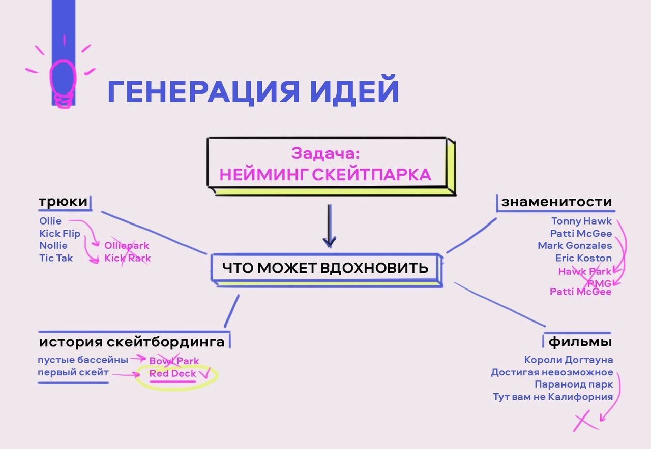 Изображение с ментальной картой