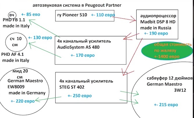 автозвук пежо партнёр