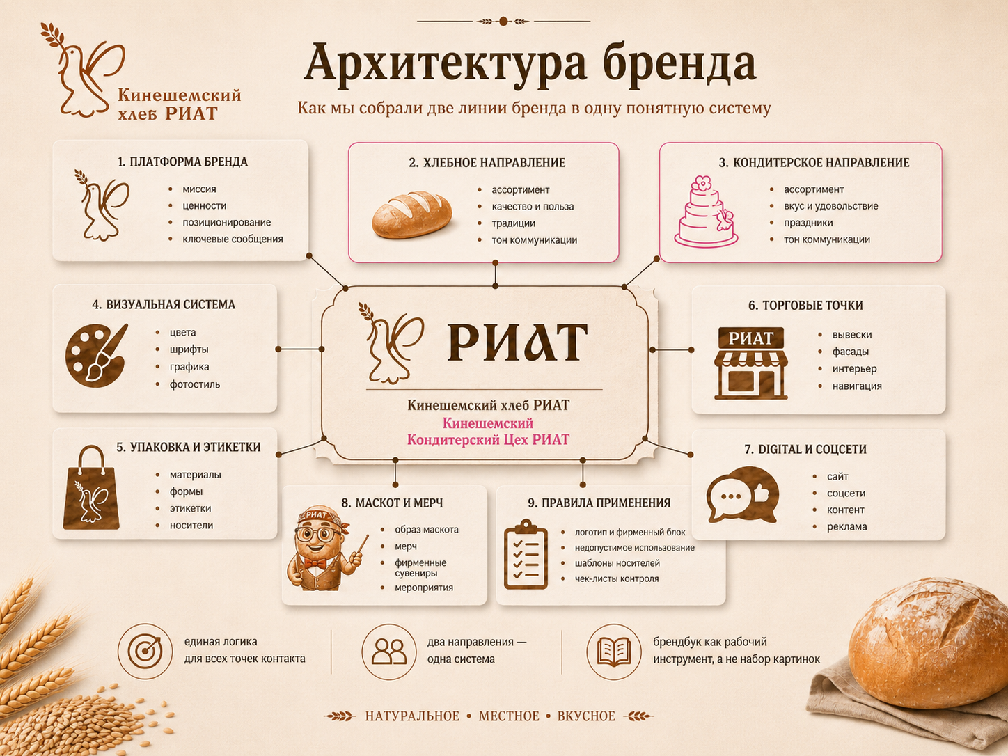 Архитектура бренда Кинешемский хлеб РИАТ