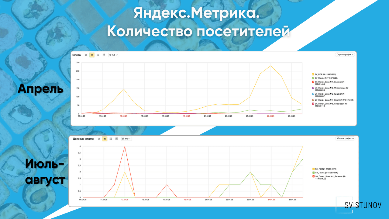 Яндекс.Метрика: количество посетителей, сравнение апреля и июля–августа