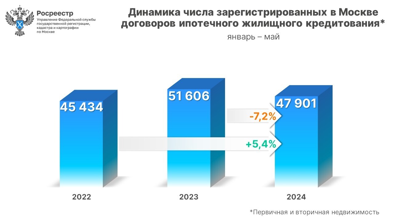 В мае число оформленных ипотечных сделок сохранилось на уровне апреля -  Пресс-релиз Управления Росреестра по Москве