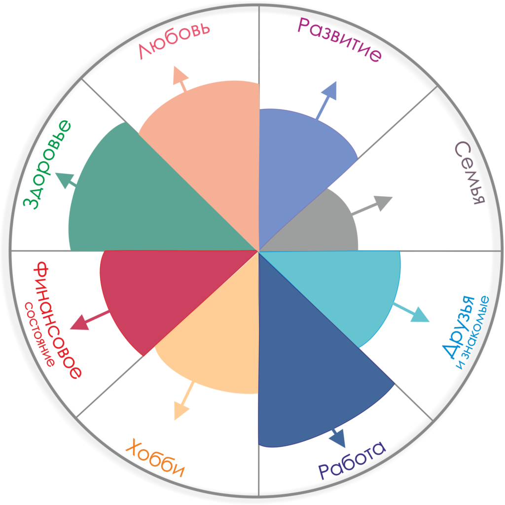 Составляющие хорошей жизни. КЖБ колесо жизненного баланса. Сферы жизни человека колесо жизненного баланса. Колесо жизненного баланса 12 сфер. Колесо жизненного баланса 5 сфер.
