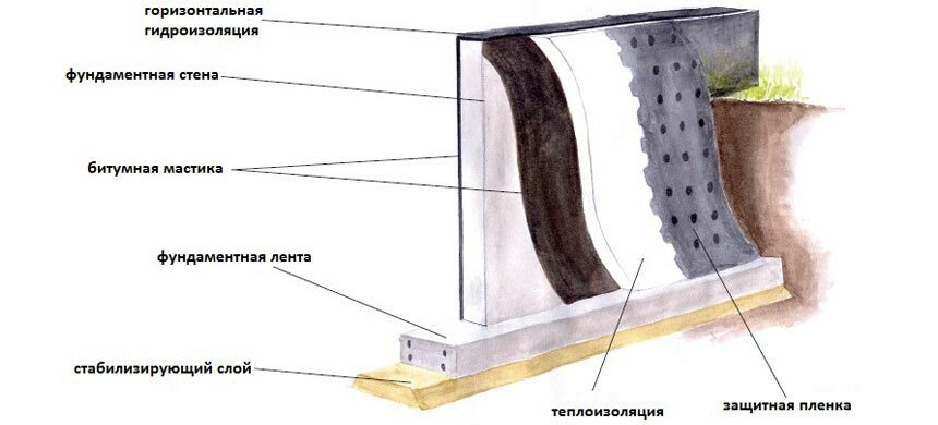 Устройство гидроизоляции стен фундаментов