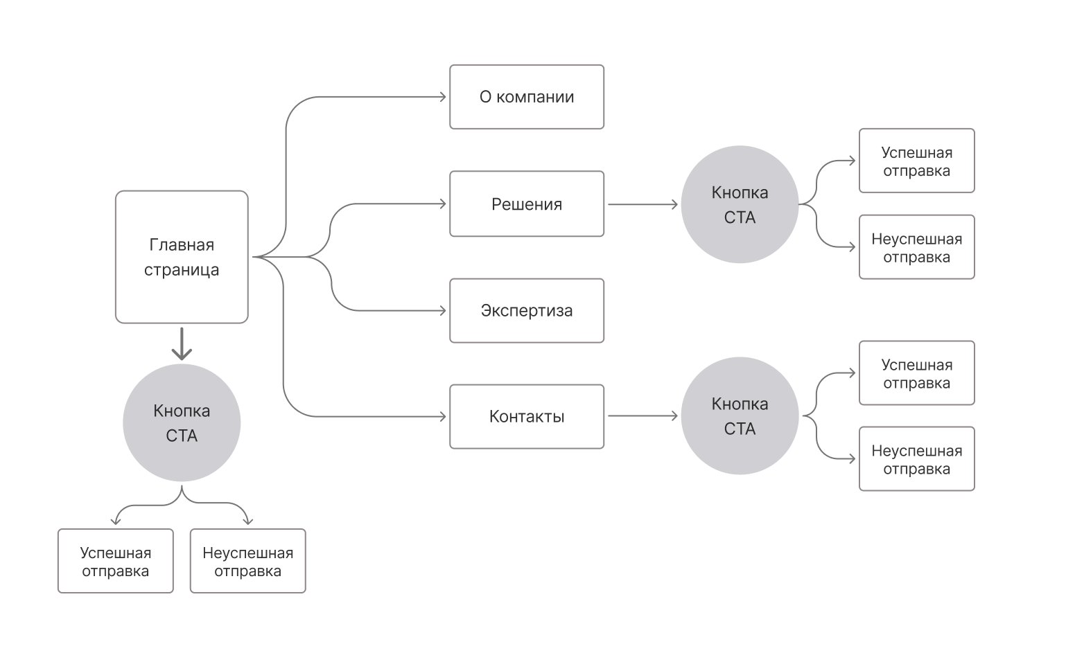 User Flow