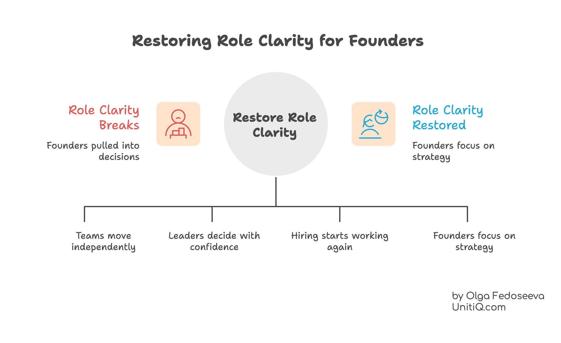 Restoring role clarity in startups showing transition from founder decision overload to confident leadership, autonomous teams, and execution stability.