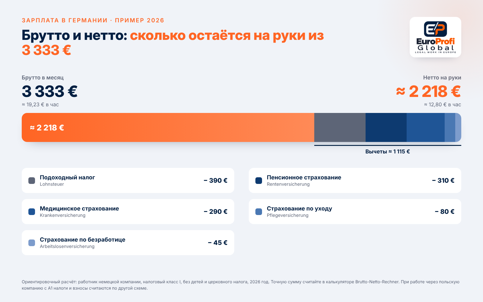 Разница между брутто и нетто в немецкой зарплате на примере 3 333 € в месяц