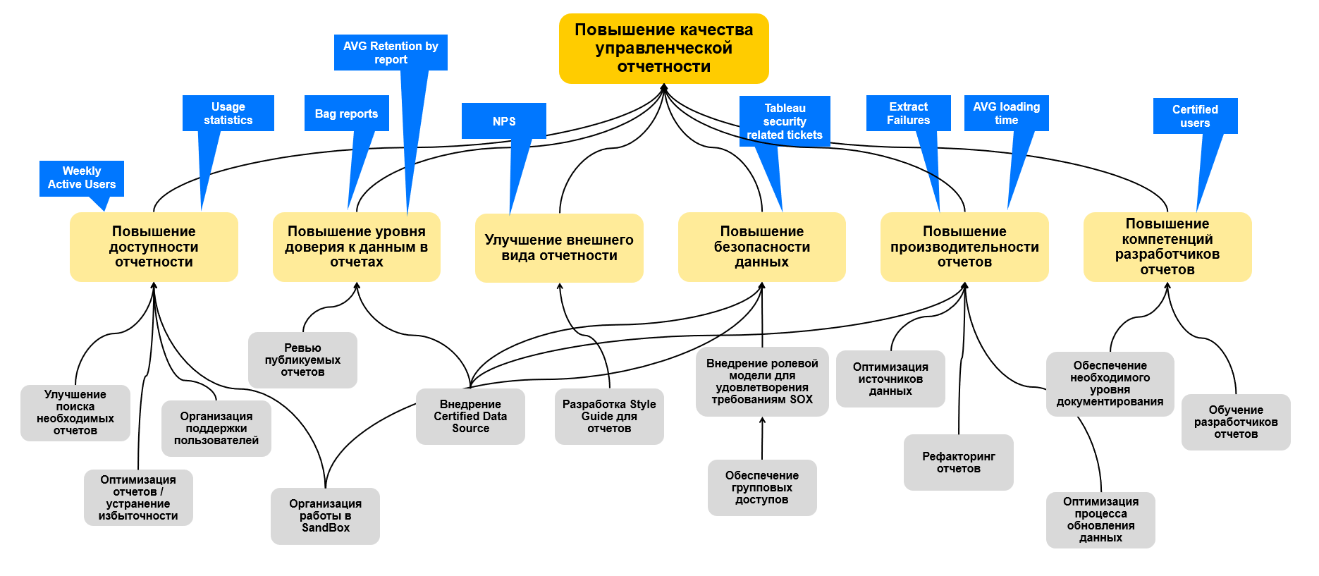 Метрике manager. Дерево метрик. Карта компетенций продакт менеджера.