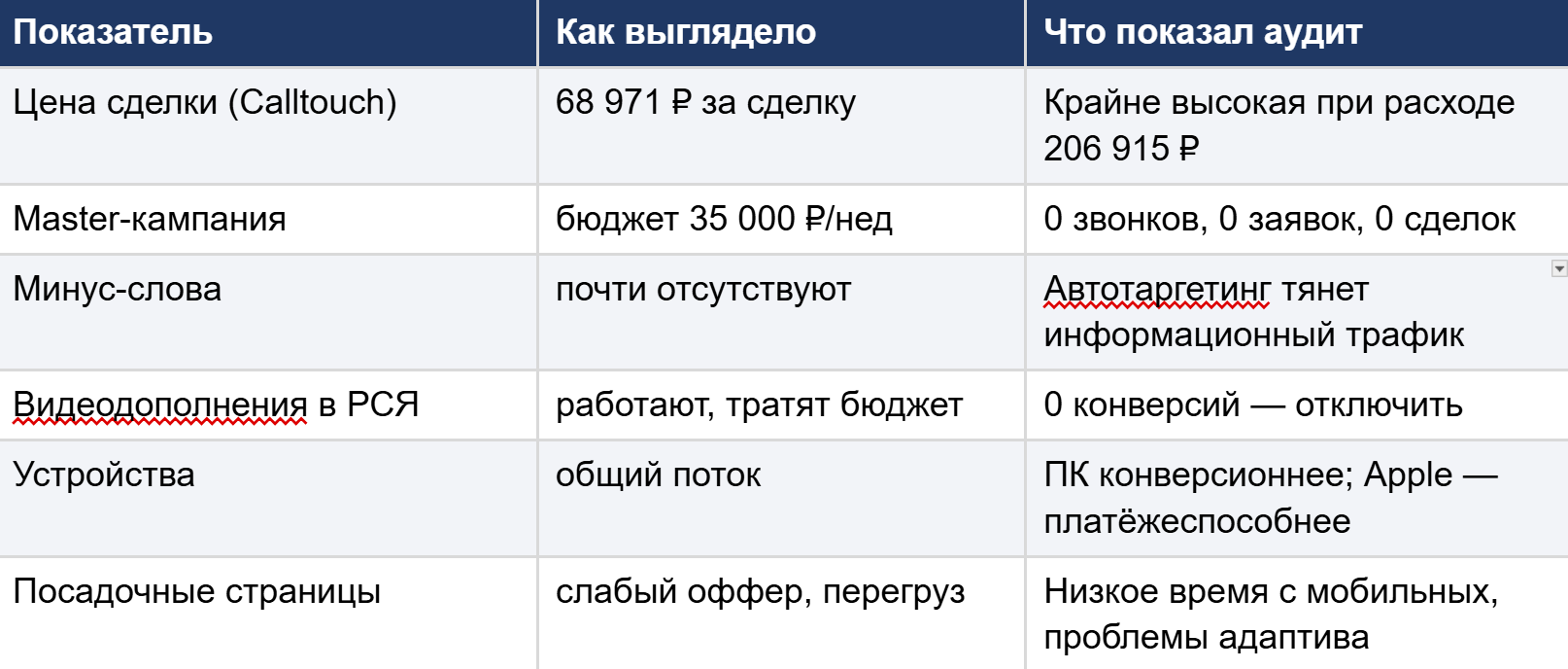Таблица результатов аудита