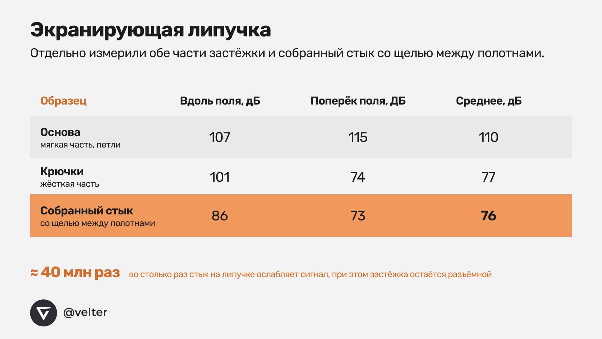 Бесклеевая липучка-велкро для соединения экранирующих тканей