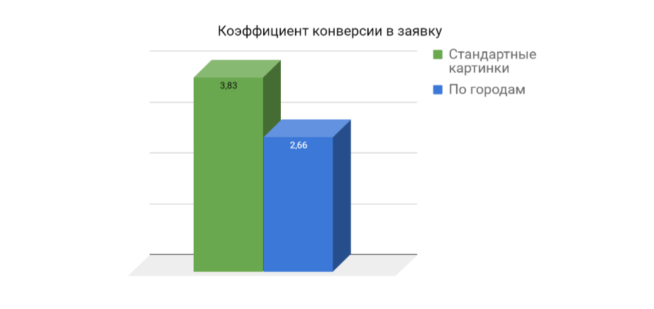 Конверсия в заявку. Коэффициент конверсии в заявку. Конверсия в b2b.