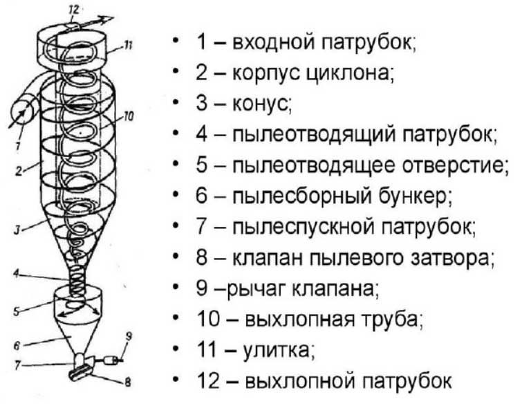 Труба вентури принцип работы золоуловителей