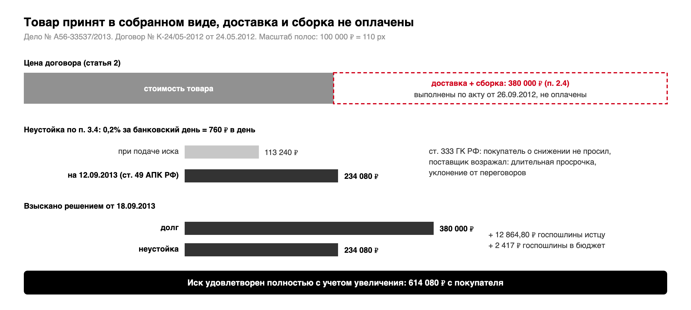 Цена договора № К-24/05-2012: товар, доставка и сборка; доставка и сборка 380 000 рублей не оплачены; неустойка 0,2% за банковский день 113 240 рублей при подаче иска и 234 080 рублей на 12.09.2013; взыскано 614 080 рублей