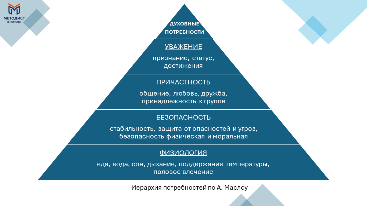 Иерархия потребностей по А. Маслоу от 