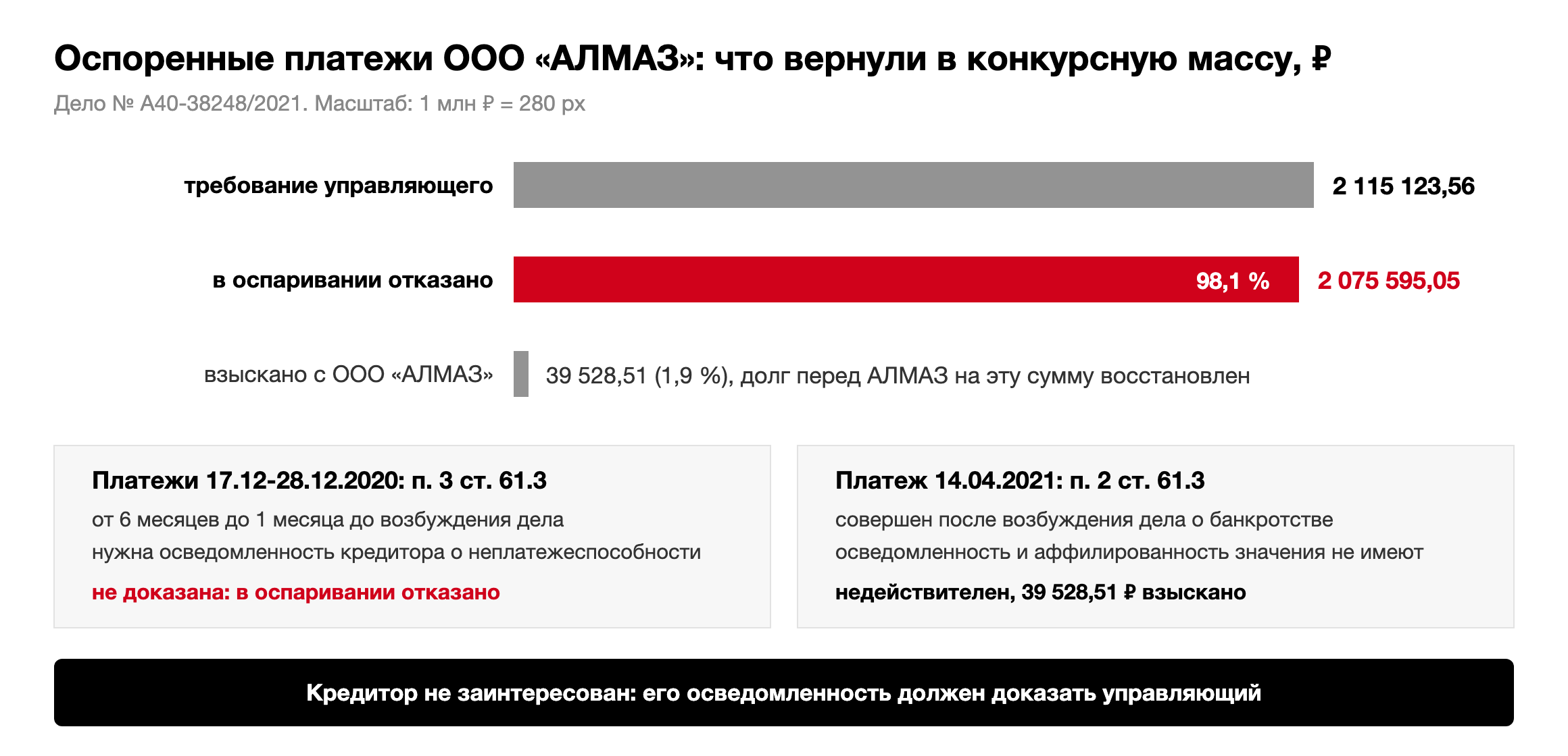 Схема по делу № А40-38248/2021: из оспоренных 2 115 123,56 рубля в конкурсную массу взыскано 39 528,51 рубля, платежи 17.12-28.12.2020 по п. 3 ст. 61.3 не оспорены из-за недоказанной осведомленности, платеж 14.04.2021 недействителен по п. 2 ст. 61.3