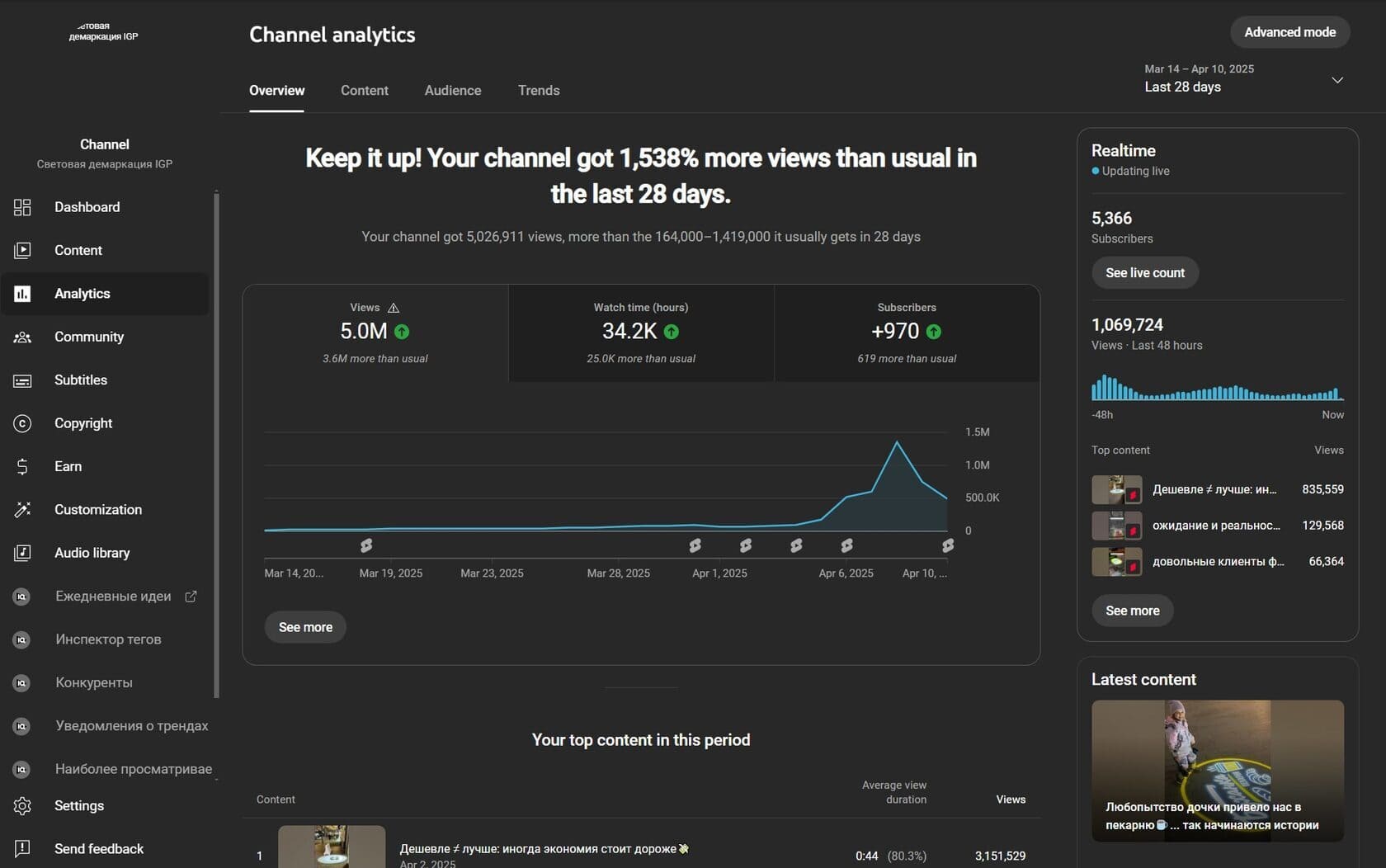 YouTube Studio IGP: 5 026 911 просмотров за 14 марта — 10 апреля 2025 года