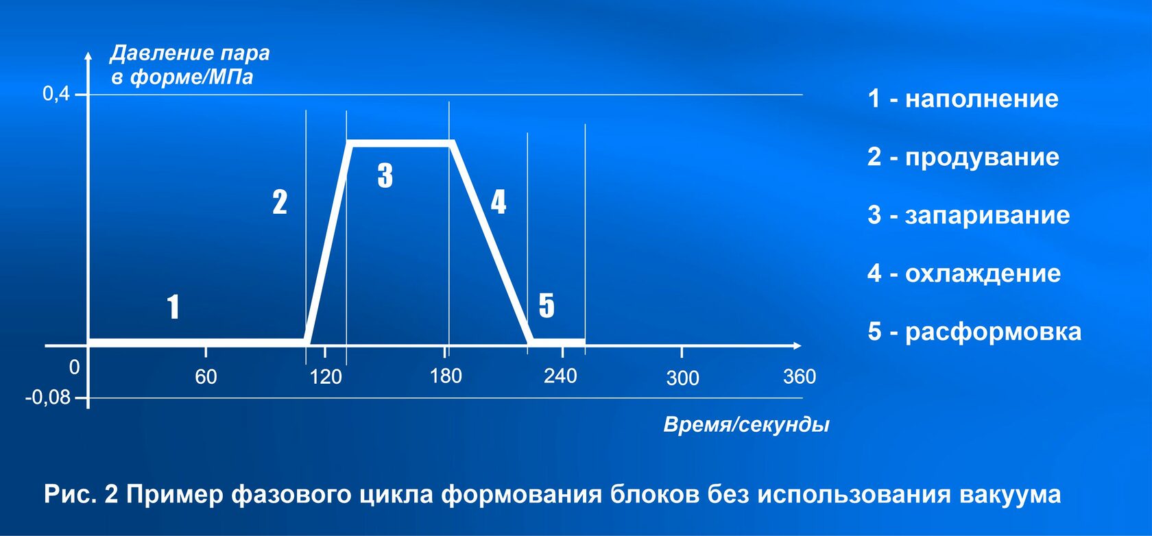 Пример фазового цикла формования блоков без использования вакуума