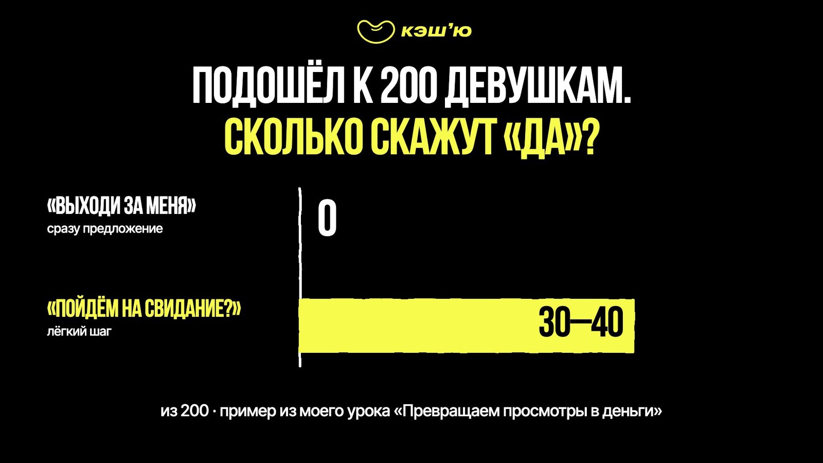 200 девушек: «выходи за меня» — 0, «пойдём на свидание» — 30–40