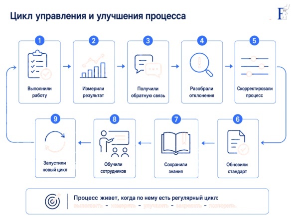 цикл непрерывных улучшений