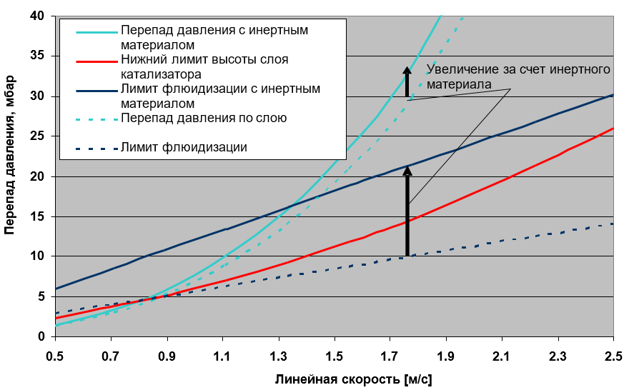  Влияние увеличения массы слоя катализатора на линейную скорость и перепад давления