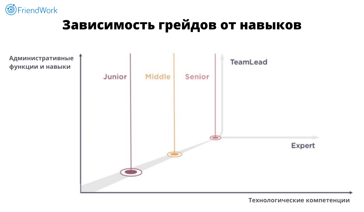 Junior Сеньор Мидл. Грейды Джуниор Мидл. Уровни Джуниор Мидл Сеньор. Грейды Джун Мидл Сеньор.