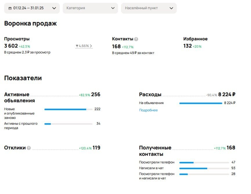 Результаты масспостинга Авито
