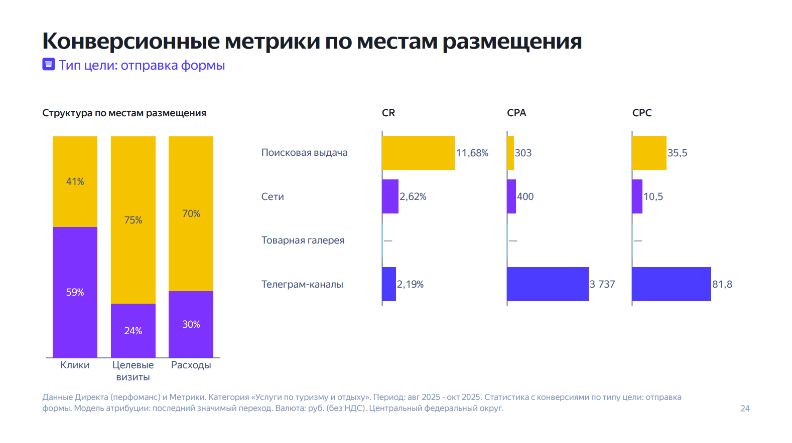 График: Поиск против сетей: сравнивать нужно заявки, а не только охват